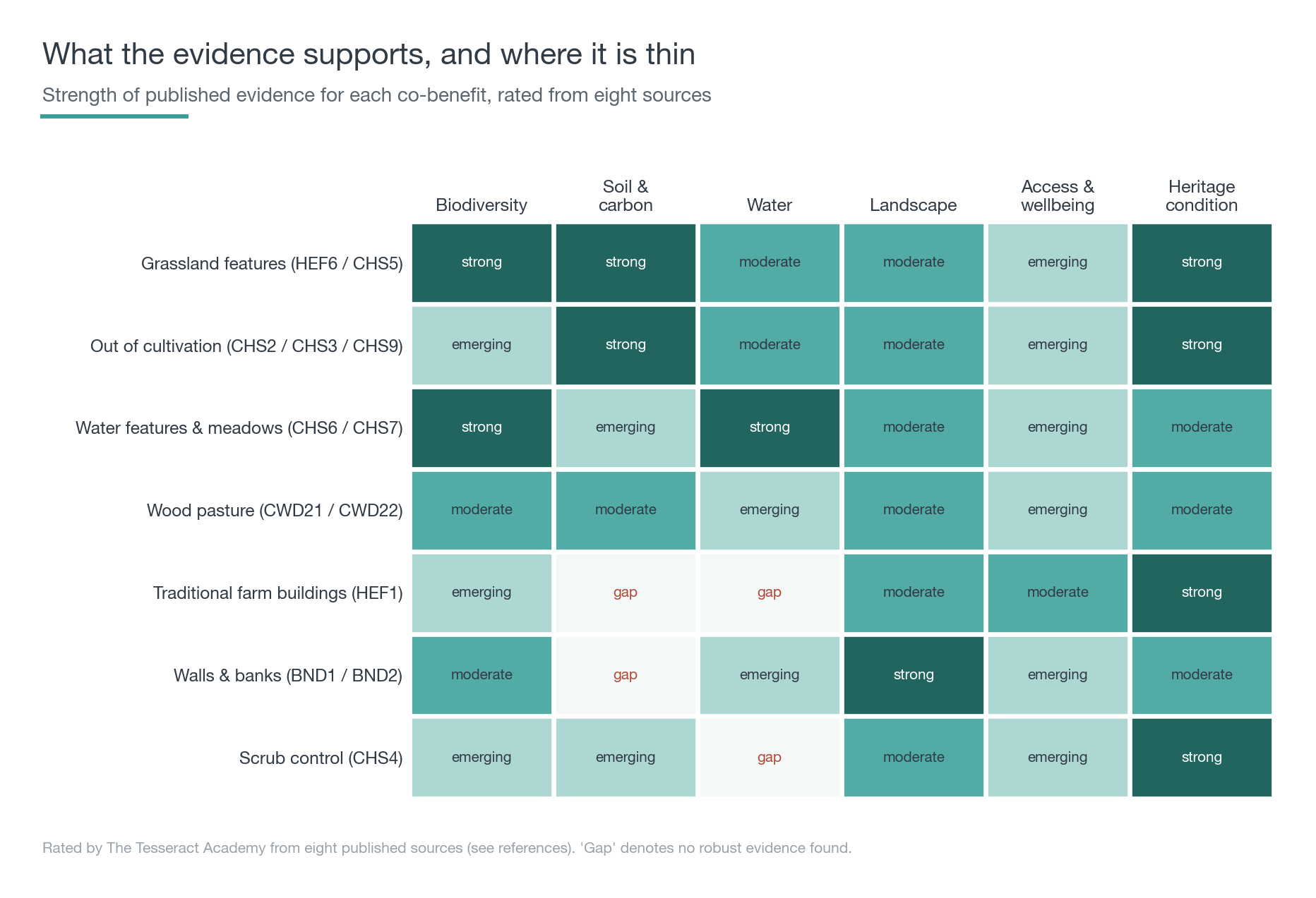 Evidence map rating each agri-environment heritage action against six co-benefit domains from gap to strong, based on eight published sources. Evidence is strongest for grassland, out-of-cultivation and water-feature actions on soil and carbon, biodiversity and water; it is weak or a gap for traditional buildings, walls and banks, and across the access and wellbeing column.