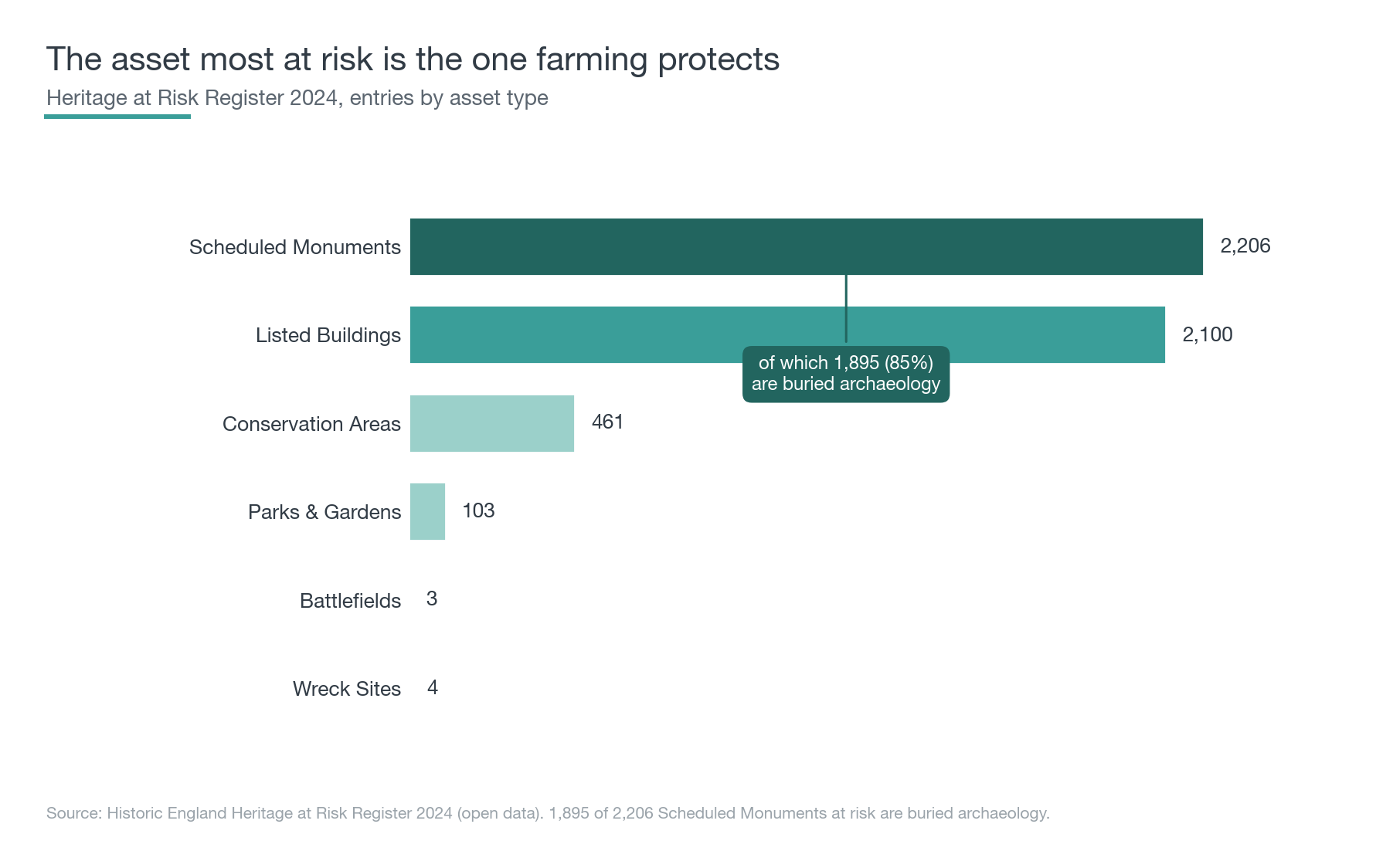 Heritage at Risk Register 2024 by asset type: 2,206 Scheduled Monuments, 2,100 Listed Buildings, 461 Conservation Areas, 103 Parks and Gardens. Of the Scheduled Monuments at risk, 1,895 (85 per cent) are buried archaeology and 311 are buildings or structures.