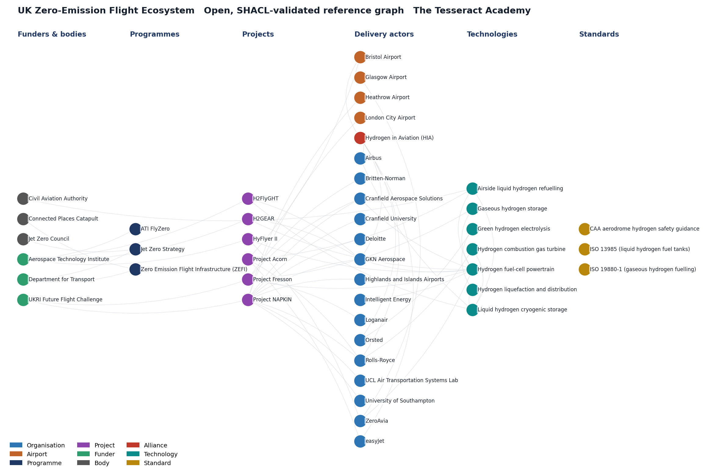 Network graph of the UK zero-emission flight ecosystem: 42 entities coloured by type (organisations, airports, programmes, projects, funders, bodies, alliances, technologies) connected by 55 relationships, from the Department for Transport and ATI down through Project NAPKIN, ZeroAvia, GKN and the hydrogen production-to-propulsion chain.